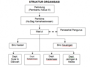 struktur organisasi UKM Muslim Asy-Syifa STIKES Wira Husada Yogyakarta